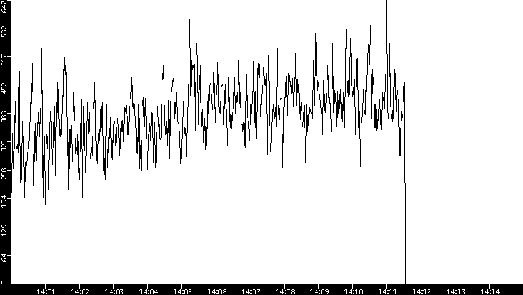 Average Packet Size vs. Time