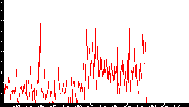 Nb. of Packets vs. Time