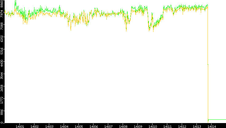 Entropy of Port vs. Time