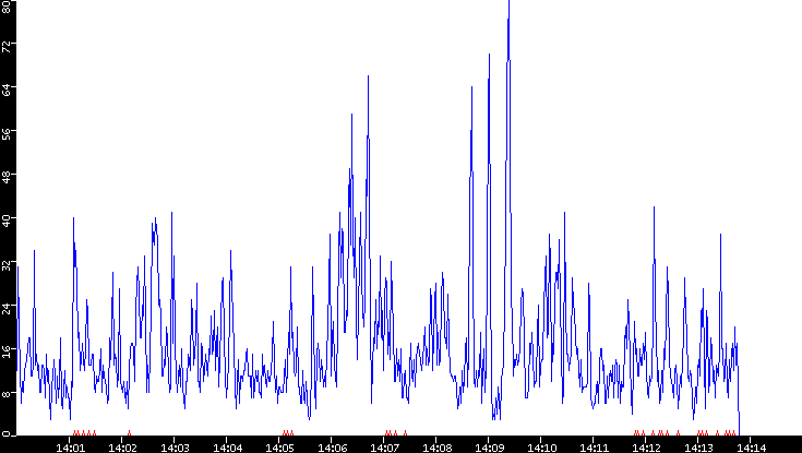 Nb. of Packets vs. Time