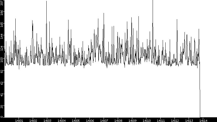 Average Packet Size vs. Time