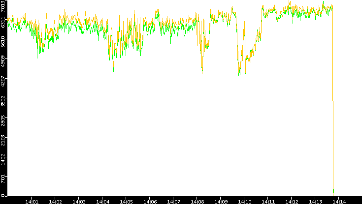 Entropy of Port vs. Time