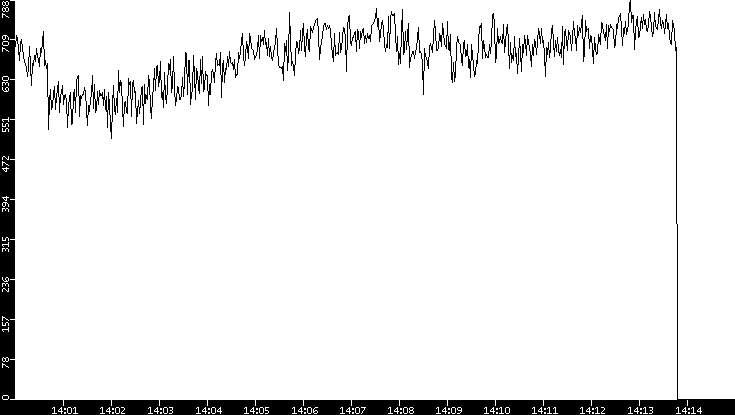 Average Packet Size vs. Time