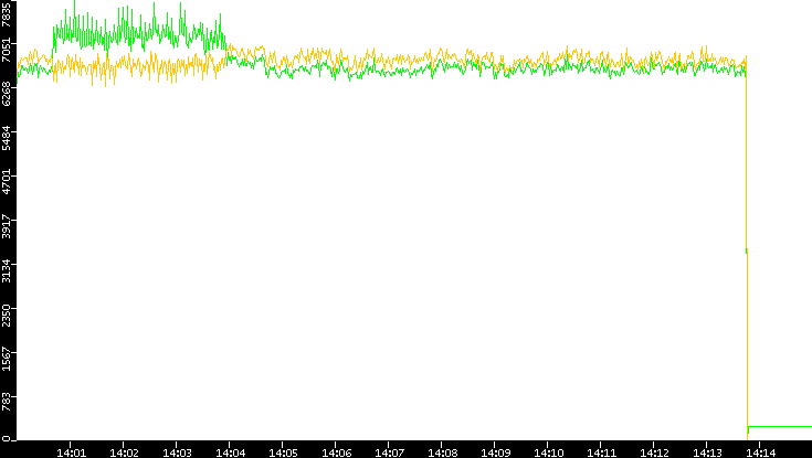 Entropy of Port vs. Time