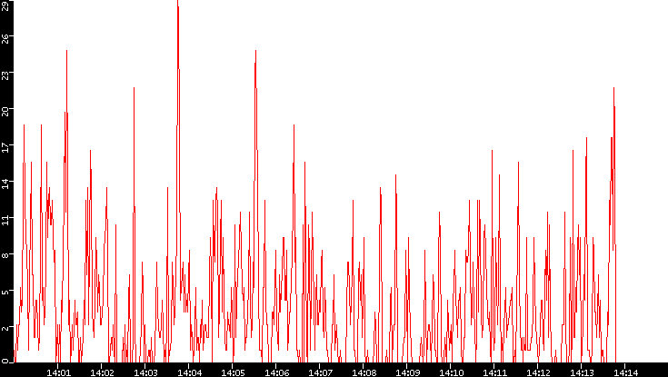 Nb. of Packets vs. Time