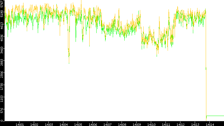 Entropy of Port vs. Time