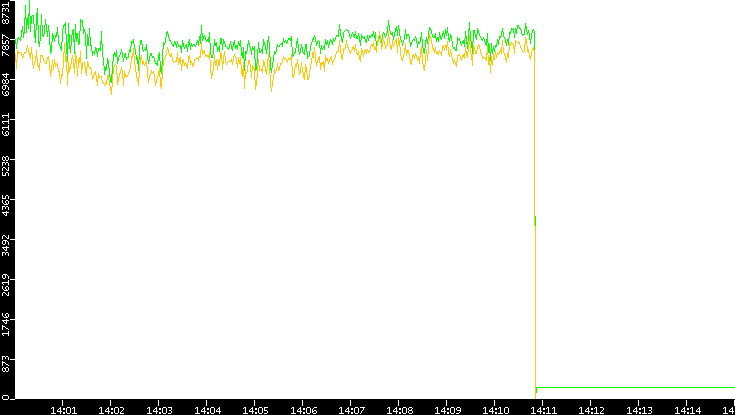 Entropy of Port vs. Time