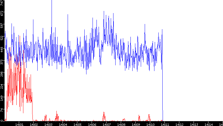 Nb. of Packets vs. Time