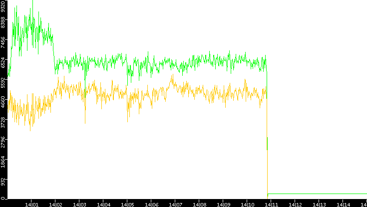 Entropy of Port vs. Time