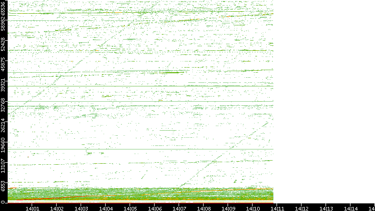 Src. Port vs. Time