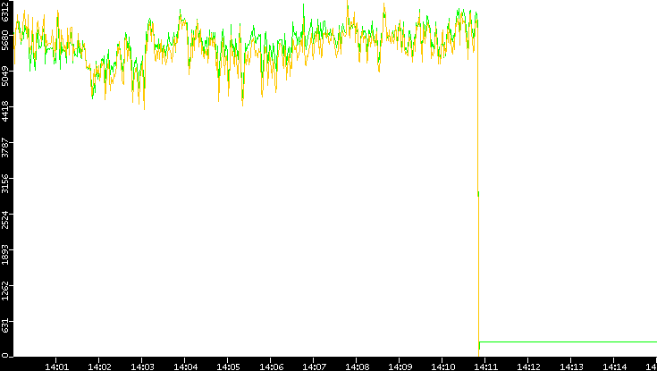 Entropy of Port vs. Time
