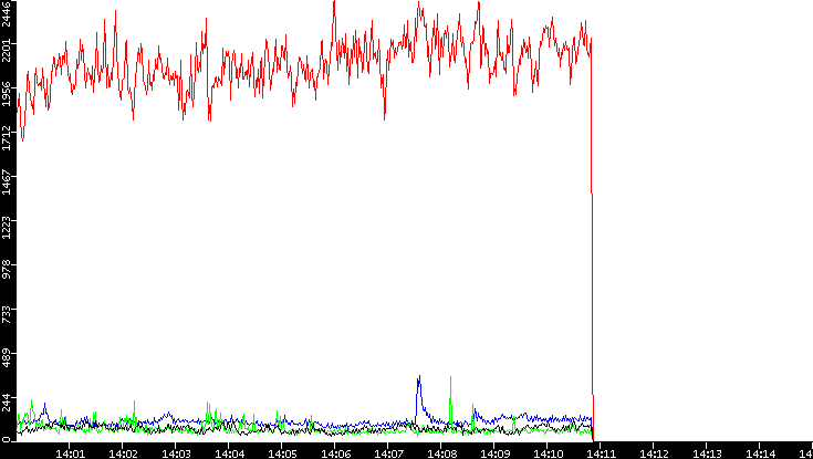 Nb. of Packets vs. Time