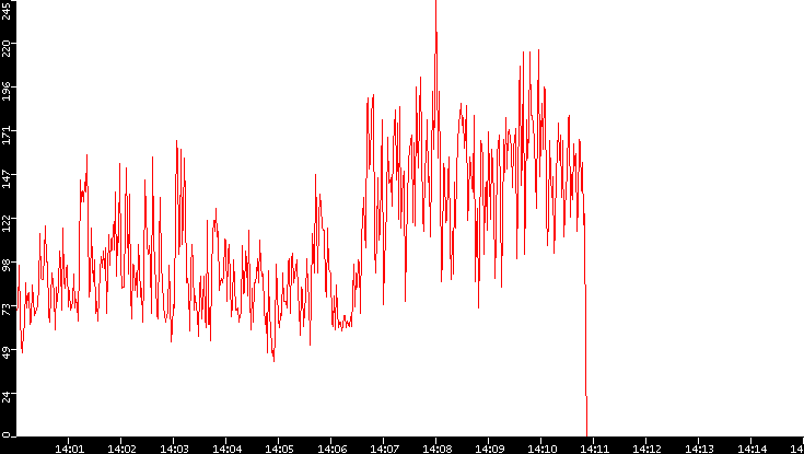 Nb. of Packets vs. Time
