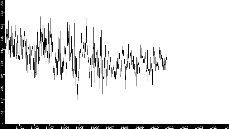Average Packet Size vs. Time