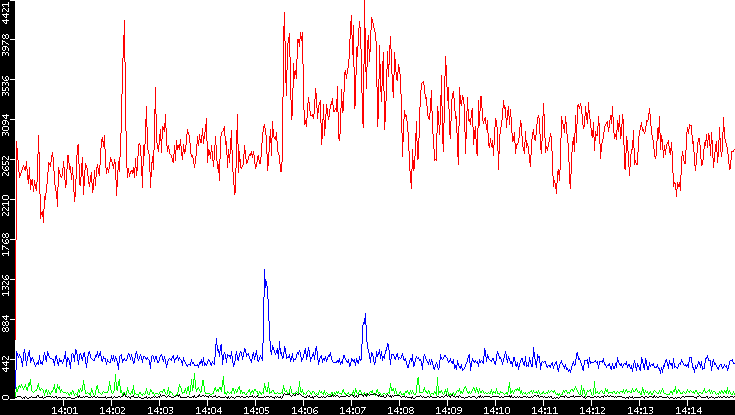 Nb. of Packets vs. Time