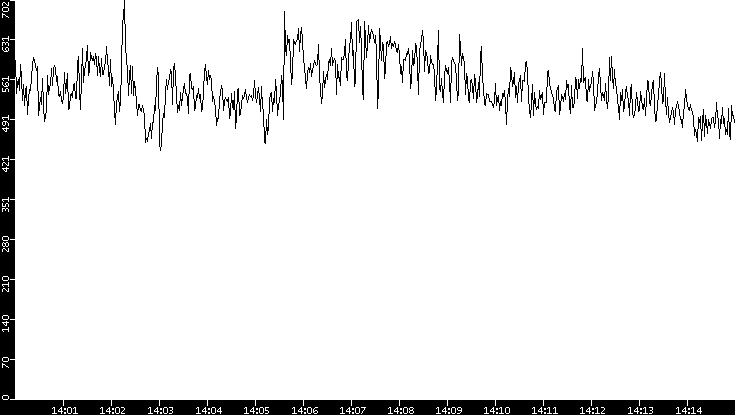 Average Packet Size vs. Time