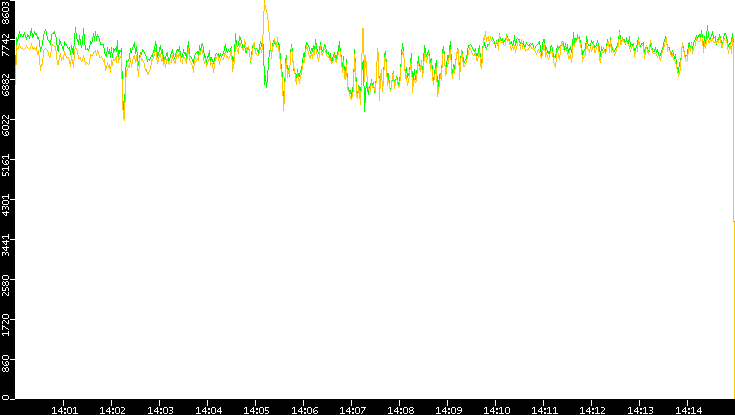 Entropy of Port vs. Time