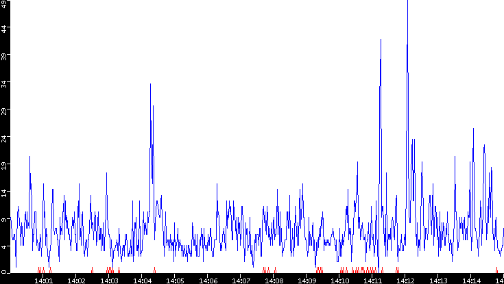 Nb. of Packets vs. Time