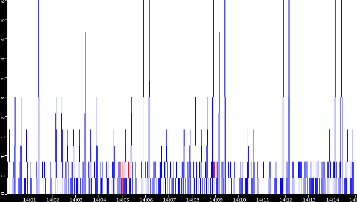 Nb. of Packets vs. Time