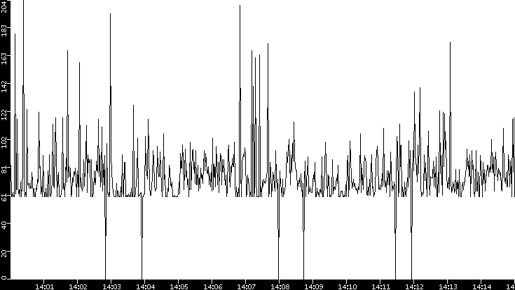 Average Packet Size vs. Time