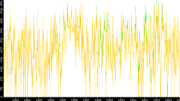 Entropy of Port vs. Time