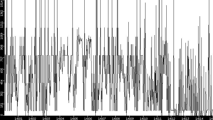 Average Packet Size vs. Time