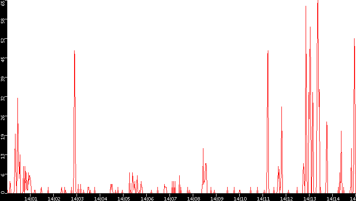 Nb. of Packets vs. Time