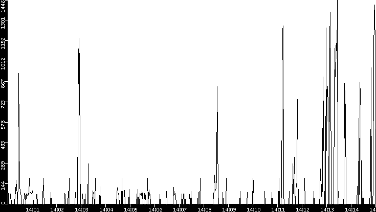 Average Packet Size vs. Time
