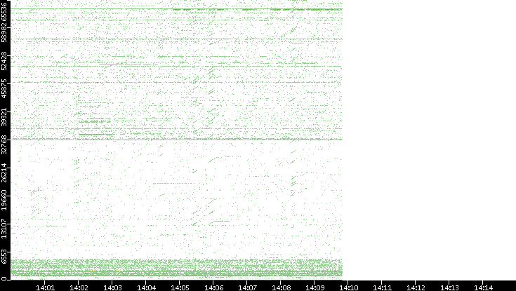 Src. Port vs. Time