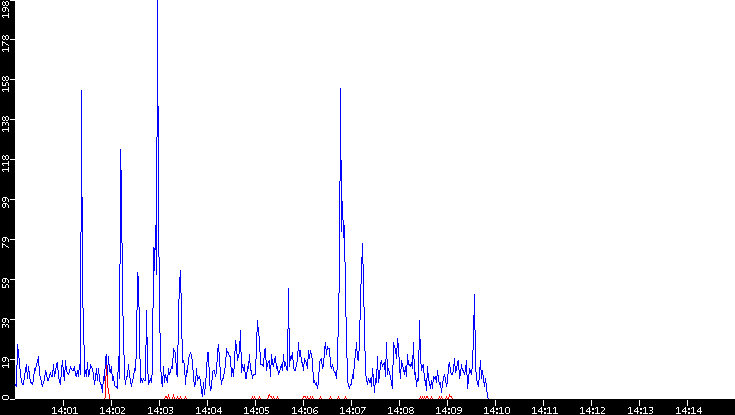 Nb. of Packets vs. Time