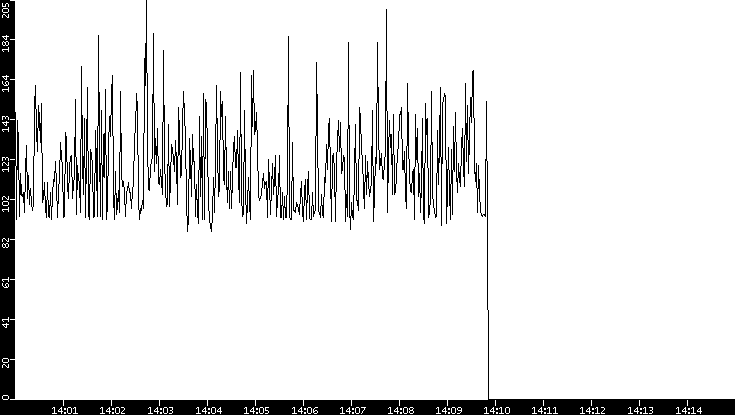 Average Packet Size vs. Time