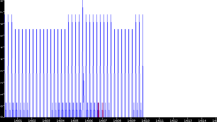 Nb. of Packets vs. Time