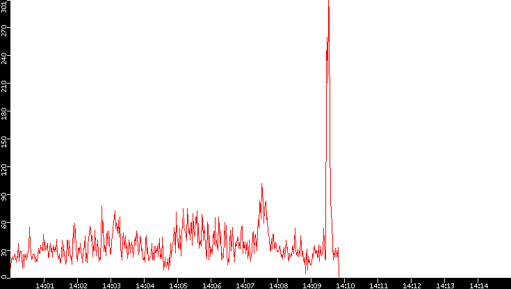 Nb. of Packets vs. Time