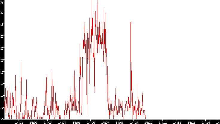 Nb. of Packets vs. Time