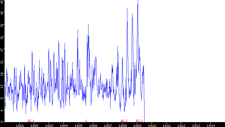 Nb. of Packets vs. Time