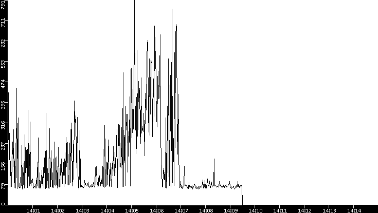 Average Packet Size vs. Time