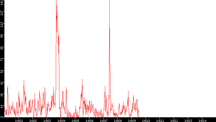 Nb. of Packets vs. Time