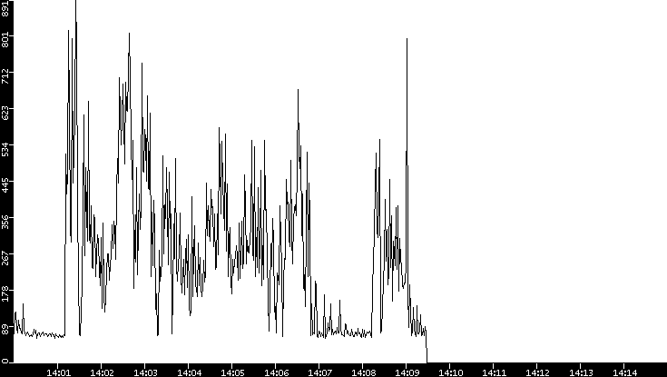 Average Packet Size vs. Time