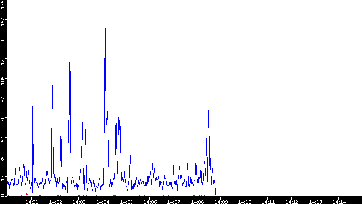 Nb. of Packets vs. Time