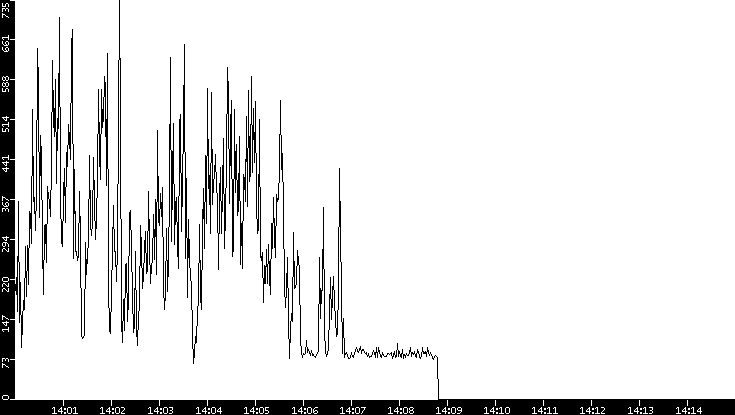 Average Packet Size vs. Time