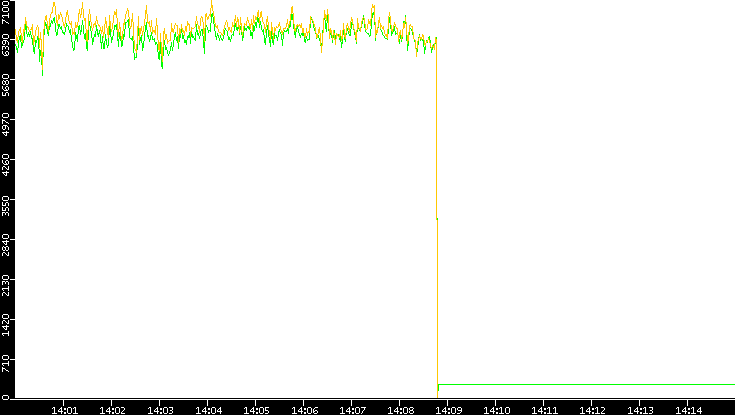 Entropy of Port vs. Time