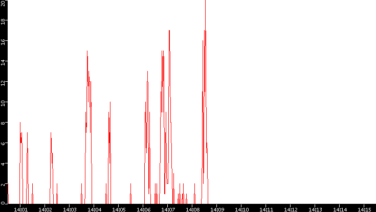 Nb. of Packets vs. Time