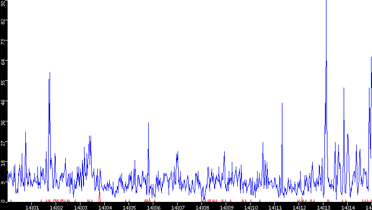 Nb. of Packets vs. Time