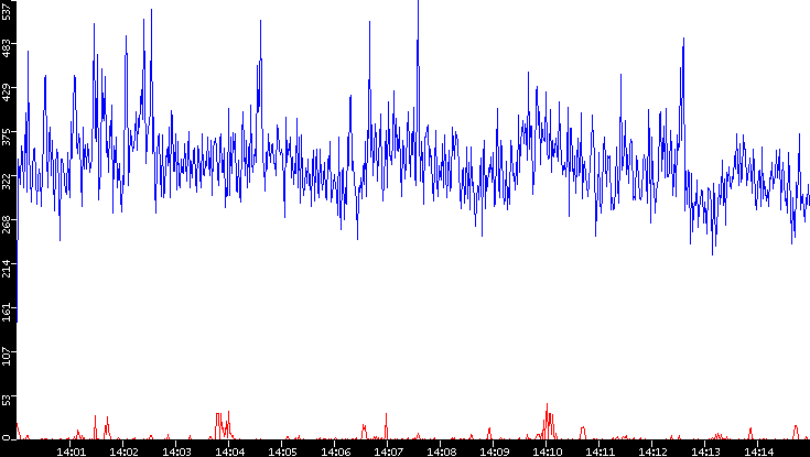 Nb. of Packets vs. Time