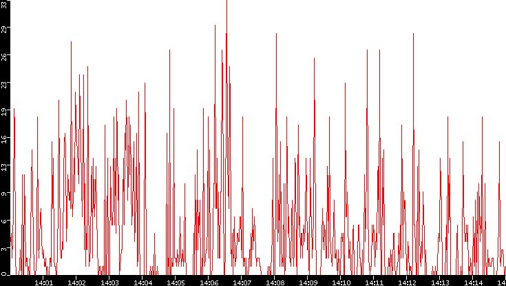 Nb. of Packets vs. Time