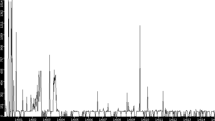 Average Packet Size vs. Time