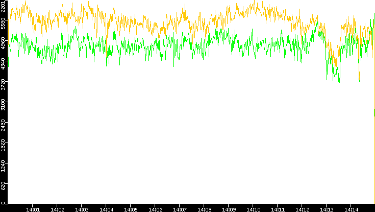Entropy of Port vs. Time