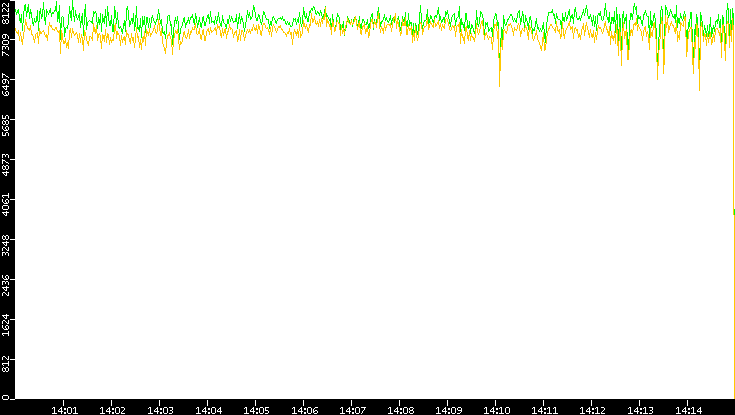 Entropy of Port vs. Time