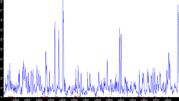 Nb. of Packets vs. Time