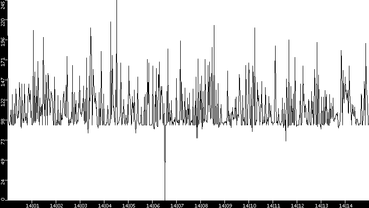Average Packet Size vs. Time